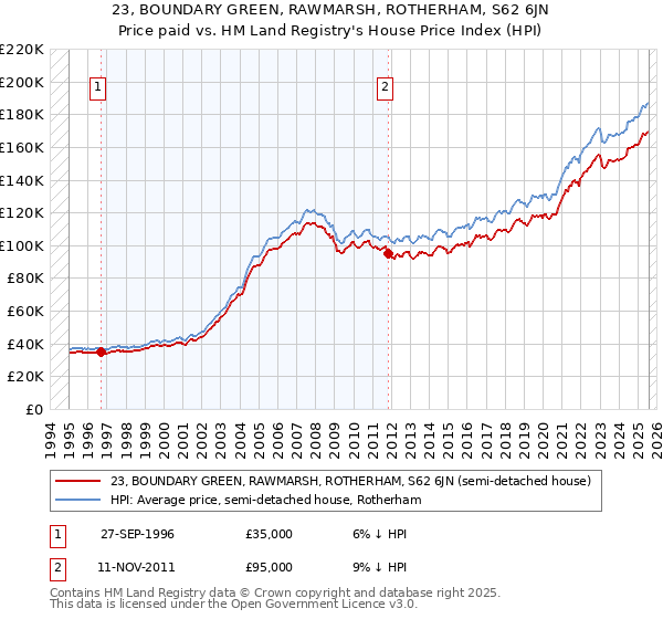 23, BOUNDARY GREEN, RAWMARSH, ROTHERHAM, S62 6JN: Price paid vs HM Land Registry's House Price Index