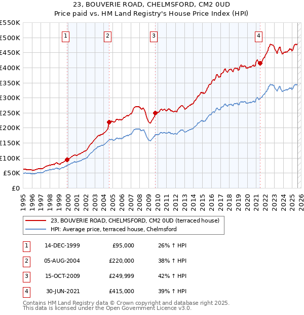 23, BOUVERIE ROAD, CHELMSFORD, CM2 0UD: Price paid vs HM Land Registry's House Price Index