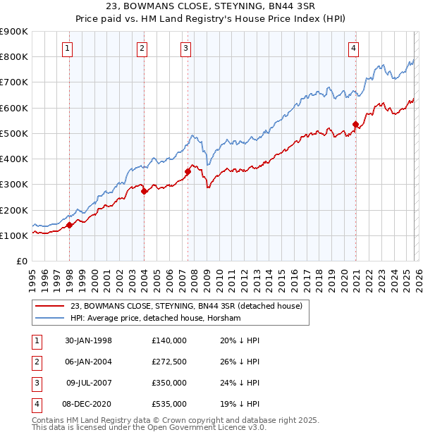 23, BOWMANS CLOSE, STEYNING, BN44 3SR: Price paid vs HM Land Registry's House Price Index