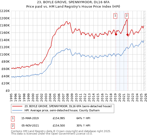 23, BOYLE GROVE, SPENNYMOOR, DL16 6FA: Price paid vs HM Land Registry's House Price Index