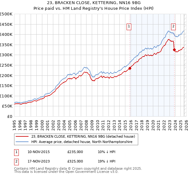 23, BRACKEN CLOSE, KETTERING, NN16 9BG: Price paid vs HM Land Registry's House Price Index