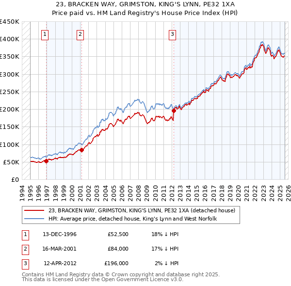 23, BRACKEN WAY, GRIMSTON, KING'S LYNN, PE32 1XA: Price paid vs HM Land Registry's House Price Index
