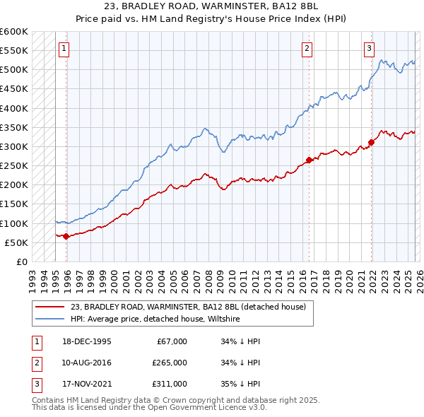 23, BRADLEY ROAD, WARMINSTER, BA12 8BL: Price paid vs HM Land Registry's House Price Index