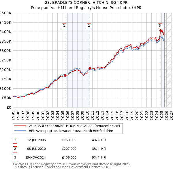 23, BRADLEYS CORNER, HITCHIN, SG4 0PR: Price paid vs HM Land Registry's House Price Index