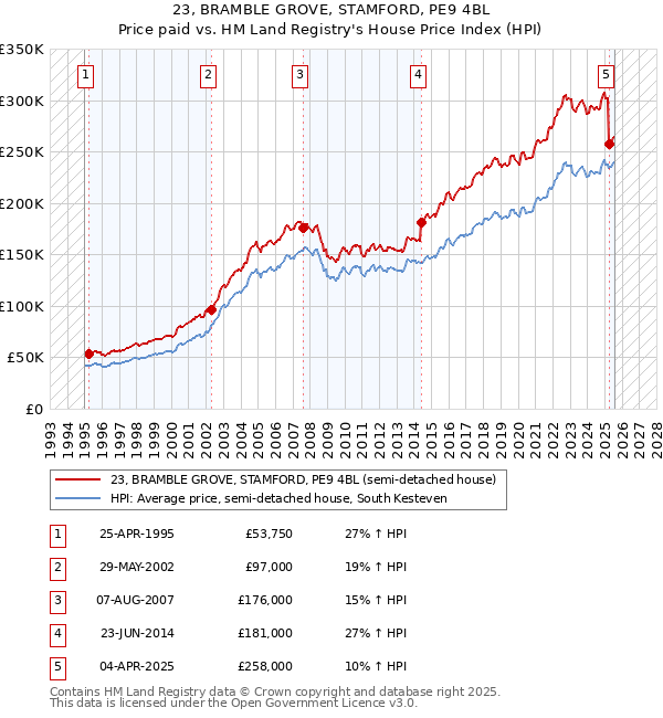 23, BRAMBLE GROVE, STAMFORD, PE9 4BL: Price paid vs HM Land Registry's House Price Index