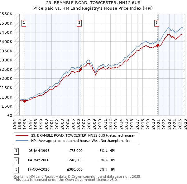 23, BRAMBLE ROAD, TOWCESTER, NN12 6US: Price paid vs HM Land Registry's House Price Index