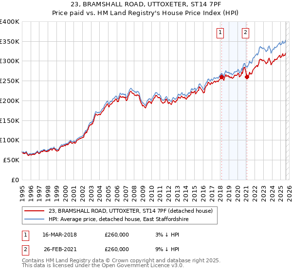 23, BRAMSHALL ROAD, UTTOXETER, ST14 7PF: Price paid vs HM Land Registry's House Price Index