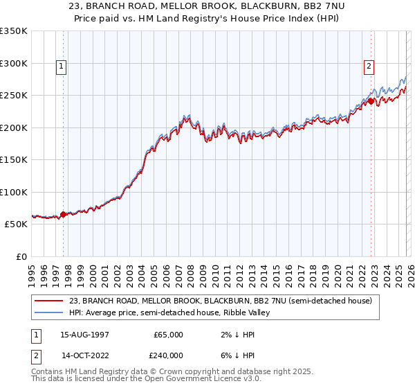 23, BRANCH ROAD, MELLOR BROOK, BLACKBURN, BB2 7NU: Price paid vs HM Land Registry's House Price Index