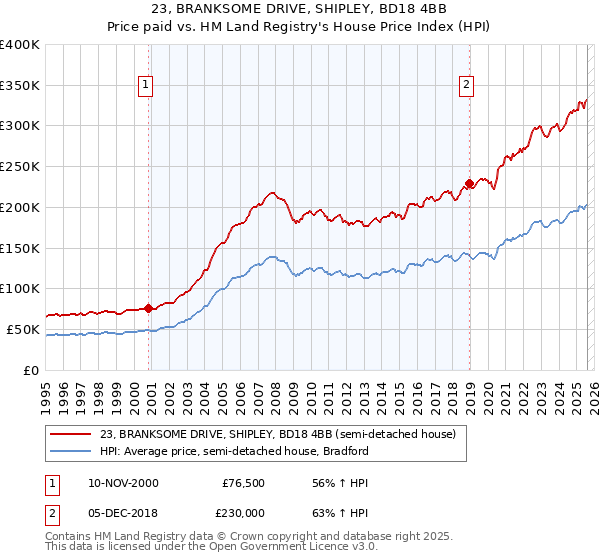 23, BRANKSOME DRIVE, SHIPLEY, BD18 4BB: Price paid vs HM Land Registry's House Price Index