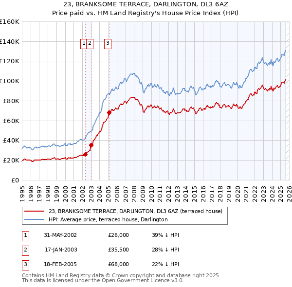 23, BRANKSOME TERRACE, DARLINGTON, DL3 6AZ: Price paid vs HM Land Registry's House Price Index
