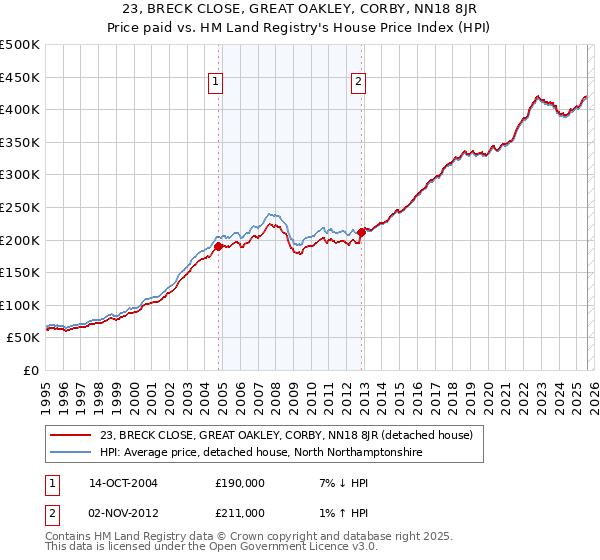 23, BRECK CLOSE, GREAT OAKLEY, CORBY, NN18 8JR: Price paid vs HM Land Registry's House Price Index