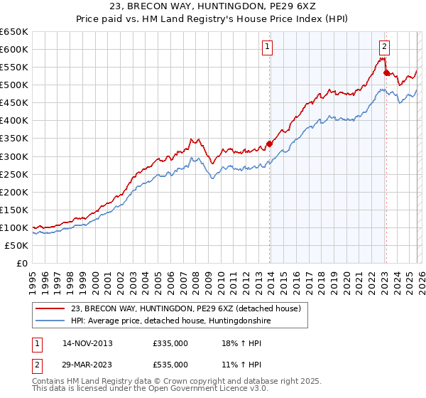 23, BRECON WAY, HUNTINGDON, PE29 6XZ: Price paid vs HM Land Registry's House Price Index