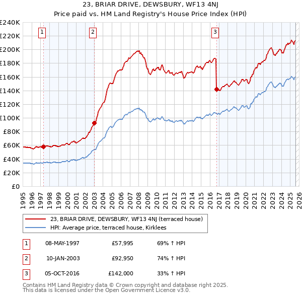 23, BRIAR DRIVE, DEWSBURY, WF13 4NJ: Price paid vs HM Land Registry's House Price Index