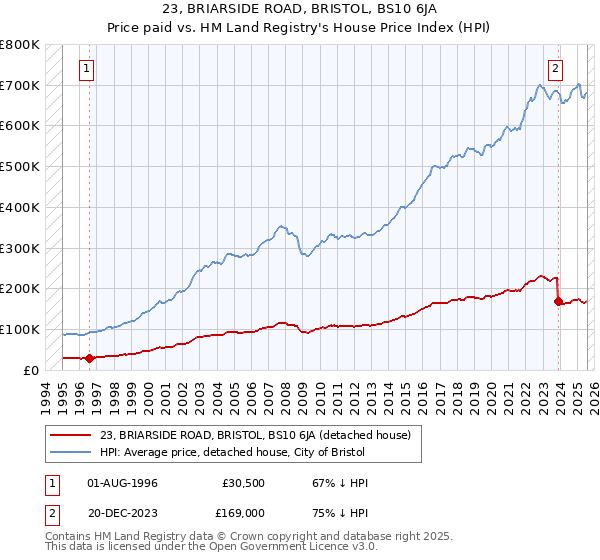 23, BRIARSIDE ROAD, BRISTOL, BS10 6JA: Price paid vs HM Land Registry's House Price Index