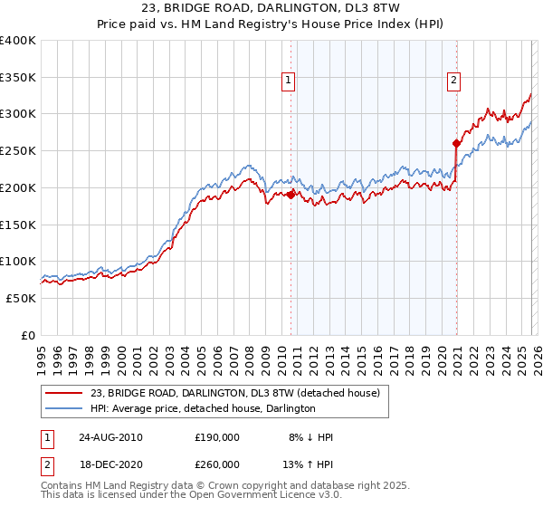23, BRIDGE ROAD, DARLINGTON, DL3 8TW: Price paid vs HM Land Registry's House Price Index