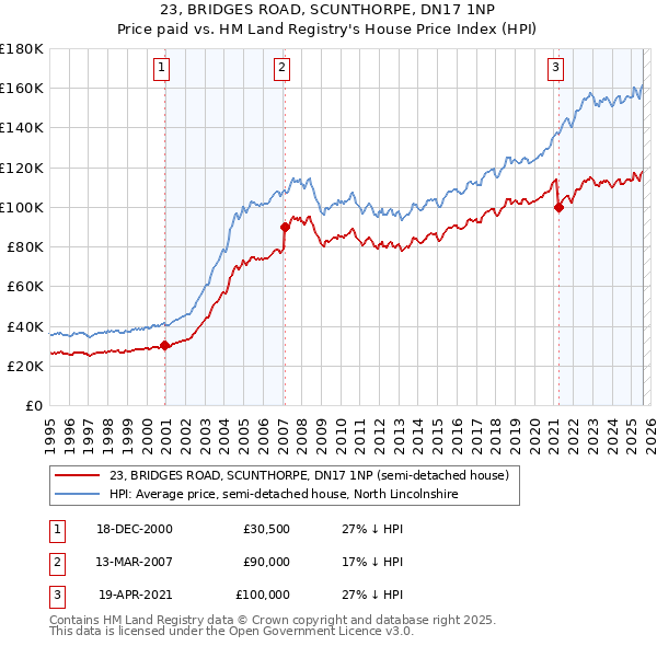 23, BRIDGES ROAD, SCUNTHORPE, DN17 1NP: Price paid vs HM Land Registry's House Price Index
