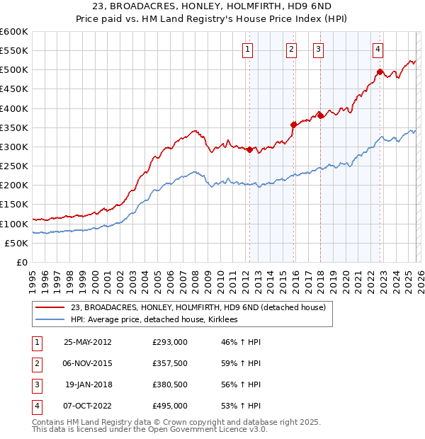 23, BROADACRES, HONLEY, HOLMFIRTH, HD9 6ND: Price paid vs HM Land Registry's House Price Index