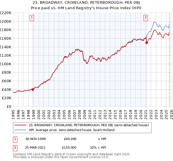 23, BROADWAY, CROWLAND, PETERBOROUGH, PE6 0BJ: Price paid vs HM Land Registry's House Price Index
