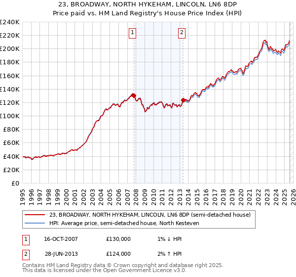 23, BROADWAY, NORTH HYKEHAM, LINCOLN, LN6 8DP: Price paid vs HM Land Registry's House Price Index