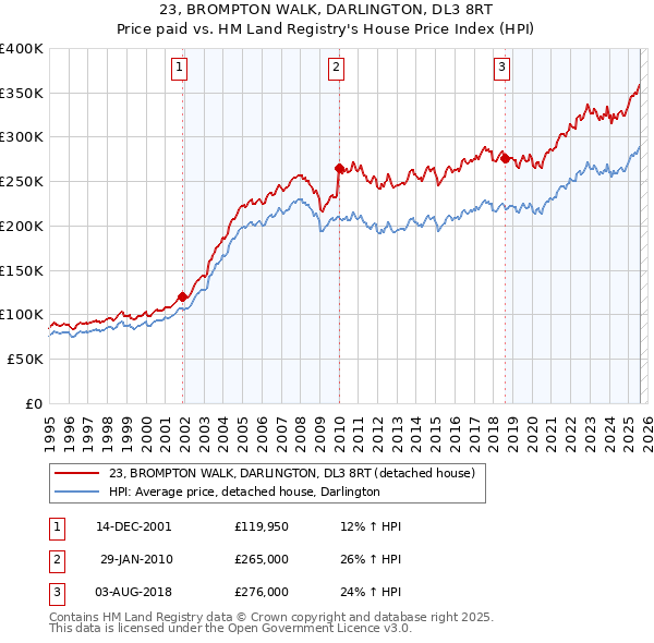 23, BROMPTON WALK, DARLINGTON, DL3 8RT: Price paid vs HM Land Registry's House Price Index