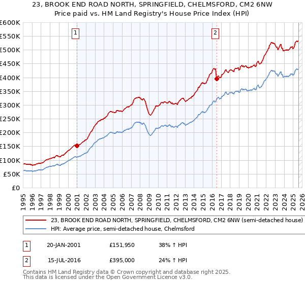 23, BROOK END ROAD NORTH, SPRINGFIELD, CHELMSFORD, CM2 6NW: Price paid vs HM Land Registry's House Price Index