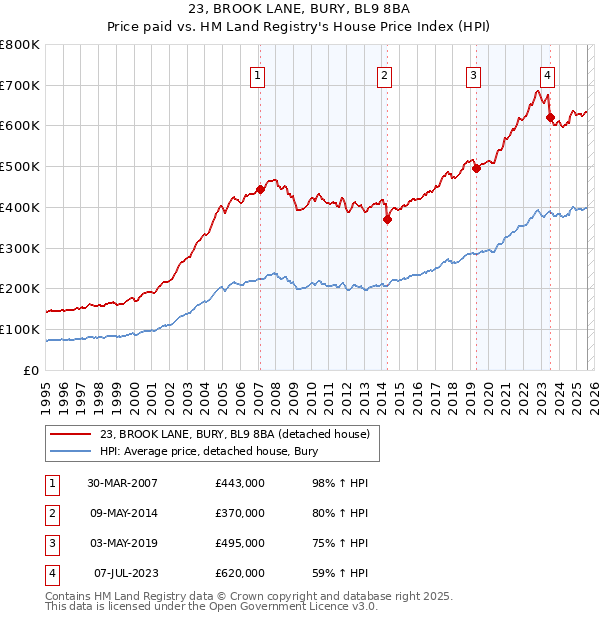 23, BROOK LANE, BURY, BL9 8BA: Price paid vs HM Land Registry's House Price Index