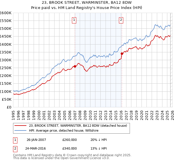 23, BROOK STREET, WARMINSTER, BA12 8DW: Price paid vs HM Land Registry's House Price Index