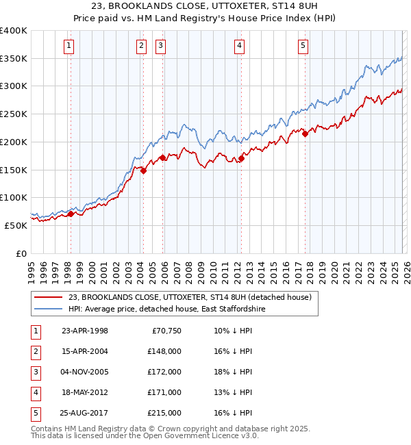 23, BROOKLANDS CLOSE, UTTOXETER, ST14 8UH: Price paid vs HM Land Registry's House Price Index