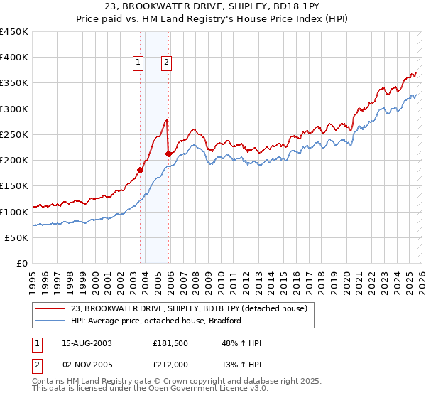 23, BROOKWATER DRIVE, SHIPLEY, BD18 1PY: Price paid vs HM Land Registry's House Price Index