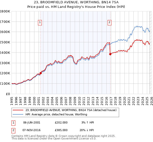 23, BROOMFIELD AVENUE, WORTHING, BN14 7SA: Price paid vs HM Land Registry's House Price Index
