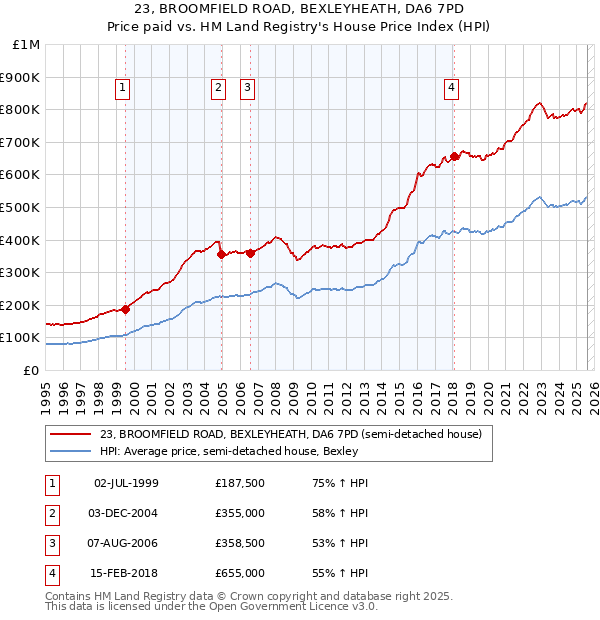 23, BROOMFIELD ROAD, BEXLEYHEATH, DA6 7PD: Price paid vs HM Land Registry's House Price Index