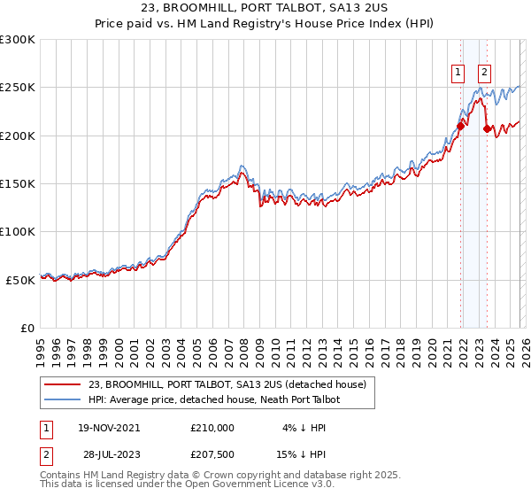 23, BROOMHILL, PORT TALBOT, SA13 2US: Price paid vs HM Land Registry's House Price Index