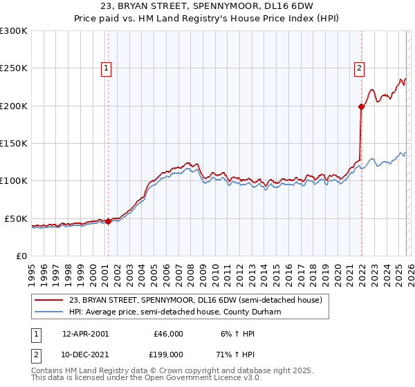 23, BRYAN STREET, SPENNYMOOR, DL16 6DW: Price paid vs HM Land Registry's House Price Index