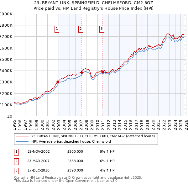 23, BRYANT LINK, SPRINGFIELD, CHELMSFORD, CM2 6GZ: Price paid vs HM Land Registry's House Price Index
