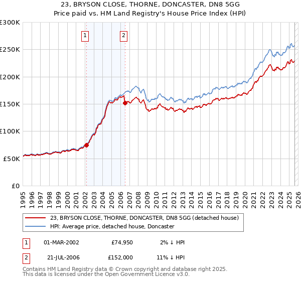23, BRYSON CLOSE, THORNE, DONCASTER, DN8 5GG: Price paid vs HM Land Registry's House Price Index