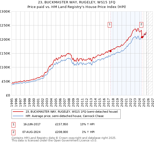 23, BUCKMASTER WAY, RUGELEY, WS15 1FQ: Price paid vs HM Land Registry's House Price Index