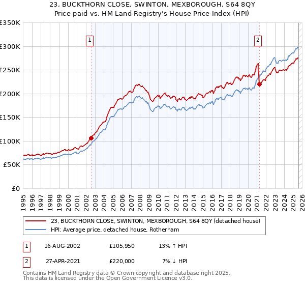 23, BUCKTHORN CLOSE, SWINTON, MEXBOROUGH, S64 8QY: Price paid vs HM Land Registry's House Price Index
