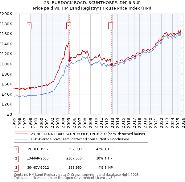 23, BURDOCK ROAD, SCUNTHORPE, DN16 3UP: Price paid vs HM Land Registry's House Price Index