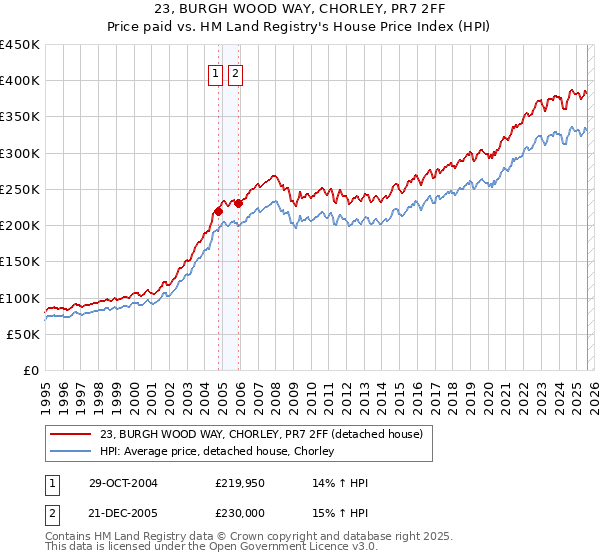 23, BURGH WOOD WAY, CHORLEY, PR7 2FF: Price paid vs HM Land Registry's House Price Index