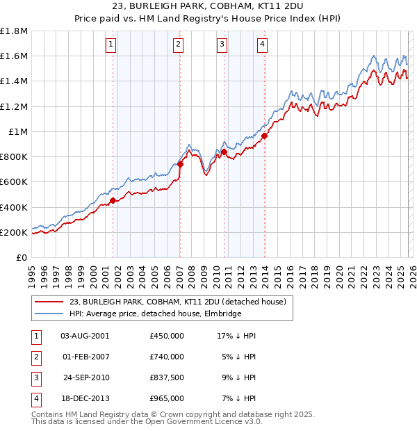23, BURLEIGH PARK, COBHAM, KT11 2DU: Price paid vs HM Land Registry's House Price Index