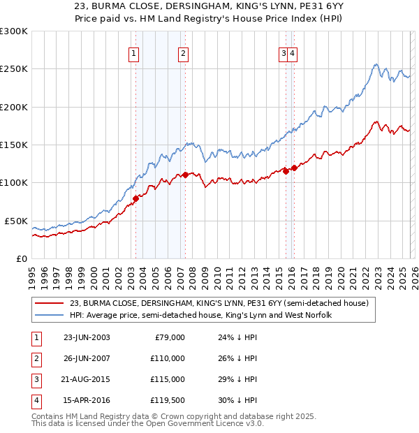23, BURMA CLOSE, DERSINGHAM, KING'S LYNN, PE31 6YY: Price paid vs HM Land Registry's House Price Index