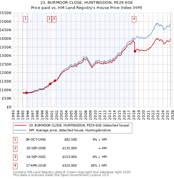 23, BURMOOR CLOSE, HUNTINGDON, PE29 6GE: Price paid vs HM Land Registry's House Price Index