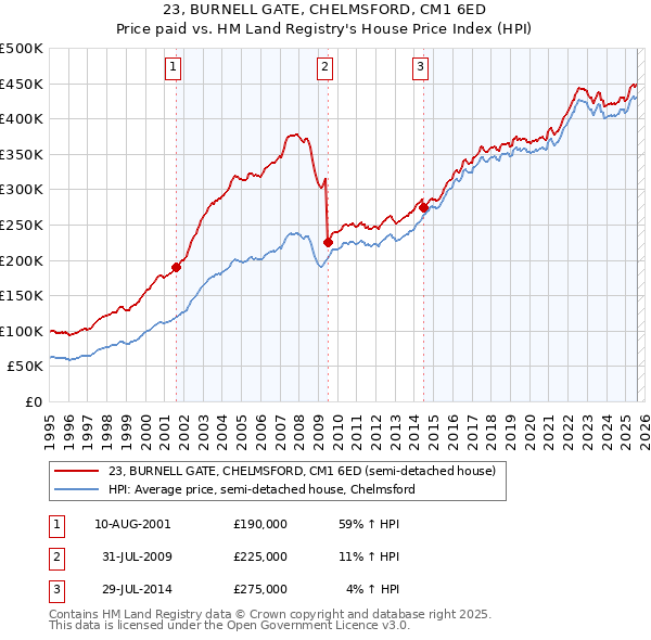 23, BURNELL GATE, CHELMSFORD, CM1 6ED: Price paid vs HM Land Registry's House Price Index