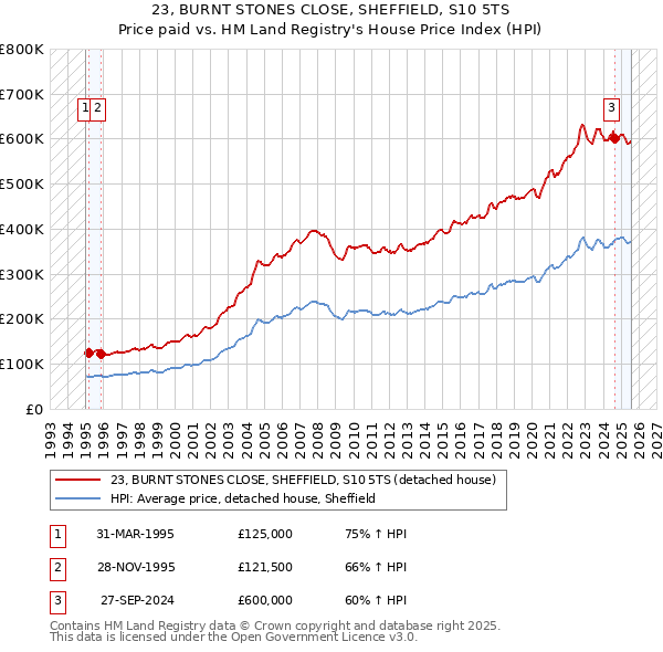 23, BURNT STONES CLOSE, SHEFFIELD, S10 5TS: Price paid vs HM Land Registry's House Price Index