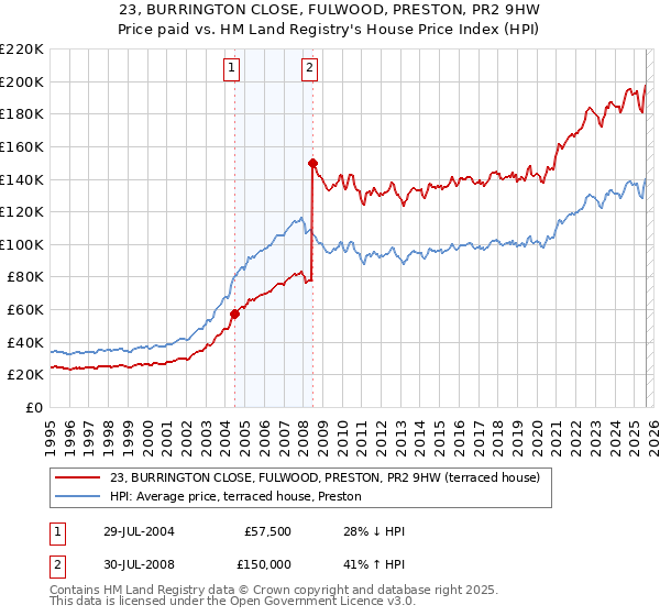 23, BURRINGTON CLOSE, FULWOOD, PRESTON, PR2 9HW: Price paid vs HM Land Registry's House Price Index
