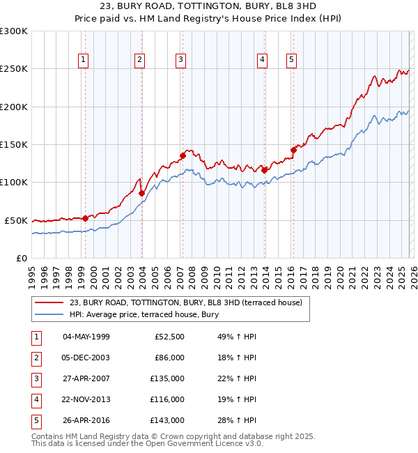 23, BURY ROAD, TOTTINGTON, BURY, BL8 3HD: Price paid vs HM Land Registry's House Price Index
