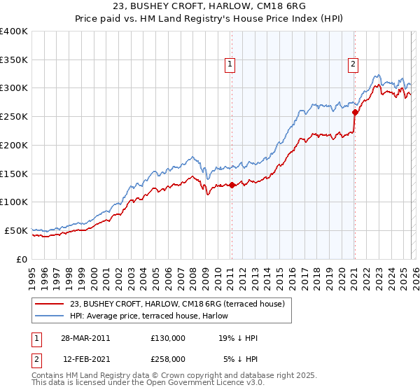 23, BUSHEY CROFT, HARLOW, CM18 6RG: Price paid vs HM Land Registry's House Price Index