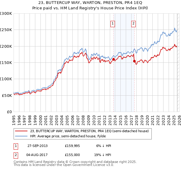 23, BUTTERCUP WAY, WARTON, PRESTON, PR4 1EQ: Price paid vs HM Land Registry's House Price Index
