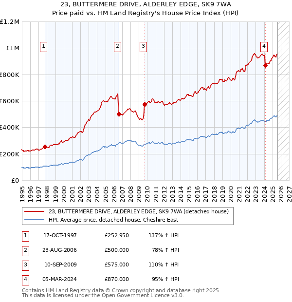 23, BUTTERMERE DRIVE, ALDERLEY EDGE, SK9 7WA: Price paid vs HM Land Registry's House Price Index