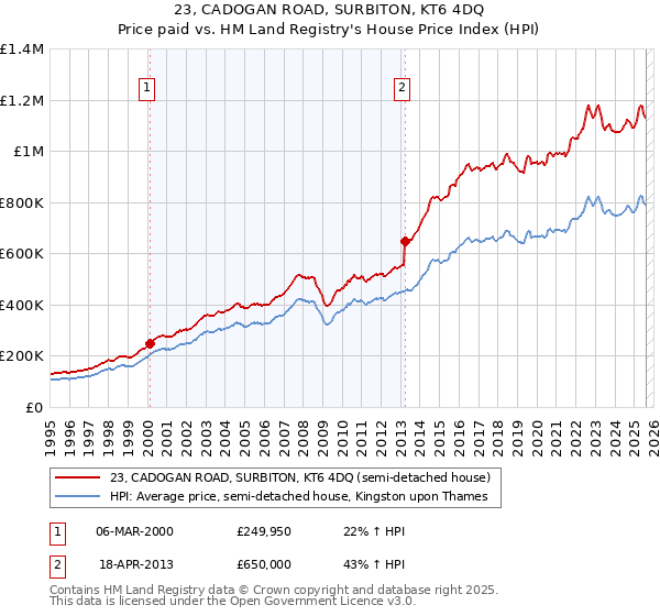 23, CADOGAN ROAD, SURBITON, KT6 4DQ: Price paid vs HM Land Registry's House Price Index